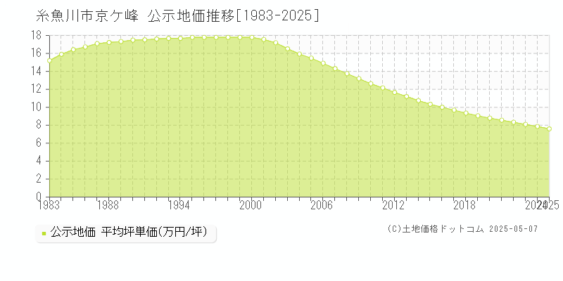 京ケ峰(糸魚川市)の公示地価推移グラフ(坪単価)[1983-2025年]
