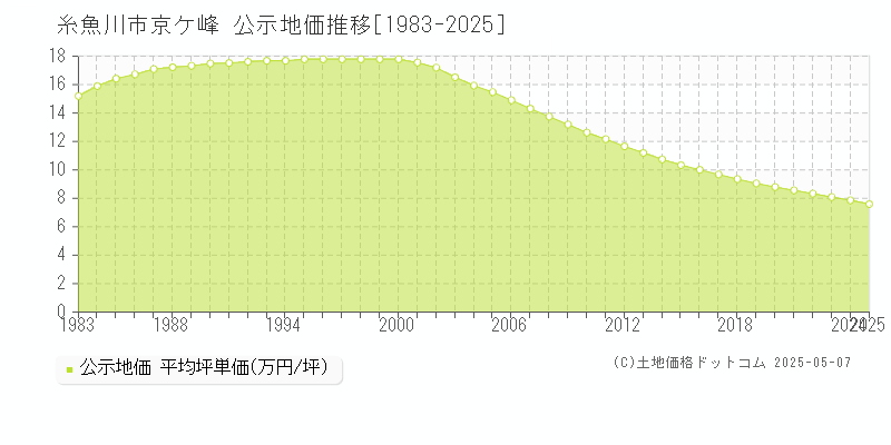 糸魚川市京ケ峰の地価公示推移グラフ 