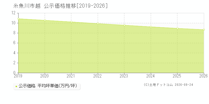 糸魚川市越の公示価格推移グラフ(坪単価)[2019-2026年]