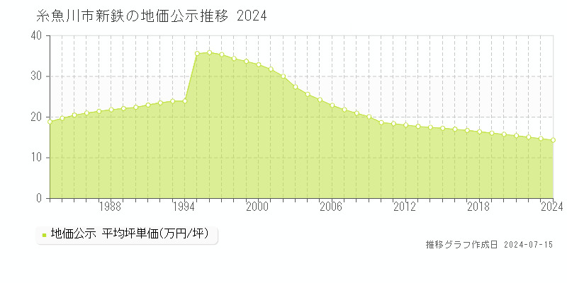 糸魚川市新鉄の地価公示推移グラフ 