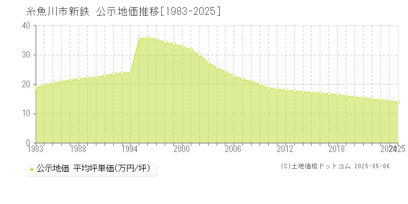 新鉄(糸魚川市)の公示地価推移グラフ(坪単価)[1983-2025年]