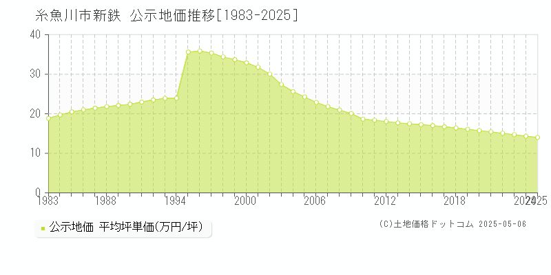 糸魚川市新鉄の地価公示推移グラフ 