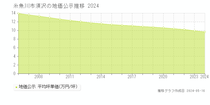 糸魚川市須沢の地価公示推移グラフ 
