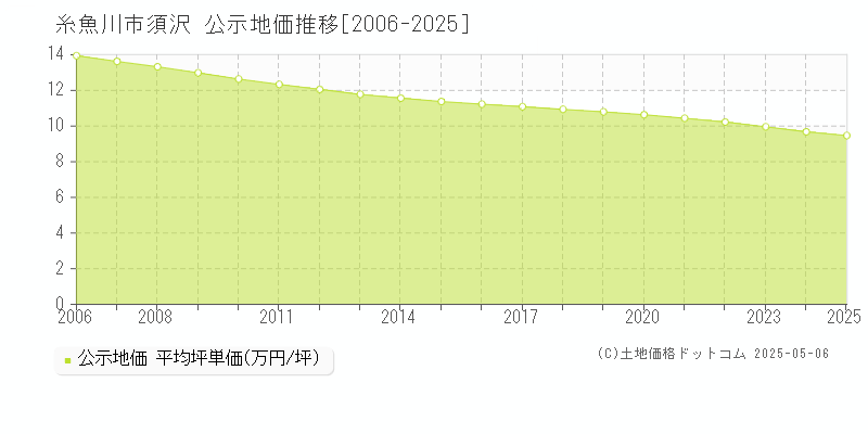 須沢(糸魚川市)の公示地価推移グラフ(坪単価)[2006-2025年]