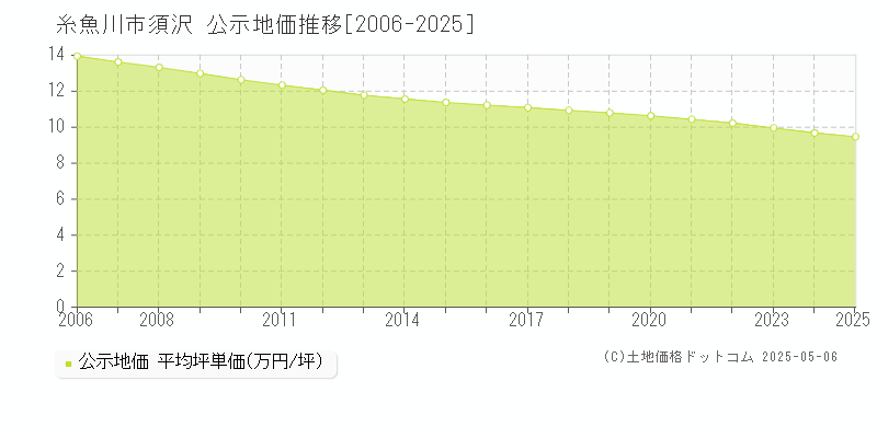 糸魚川市須沢の地価公示推移グラフ 