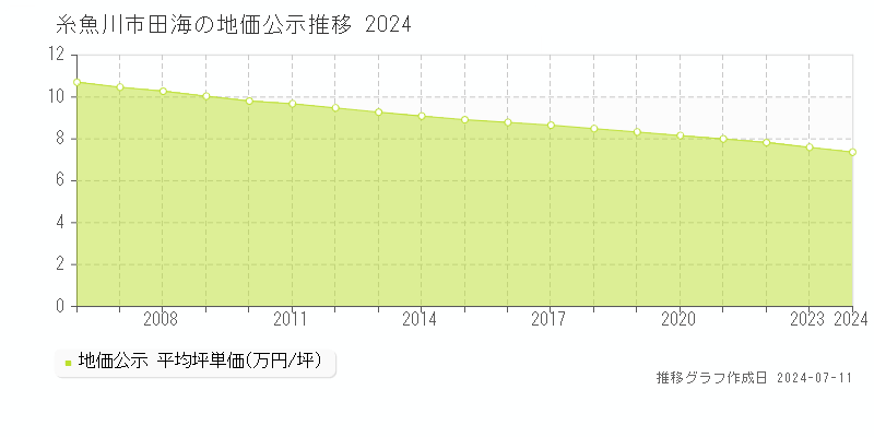 糸魚川市田海の地価公示推移グラフ 