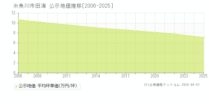 田海(糸魚川市)の公示地価推移グラフ(坪単価)[2006-2025年]