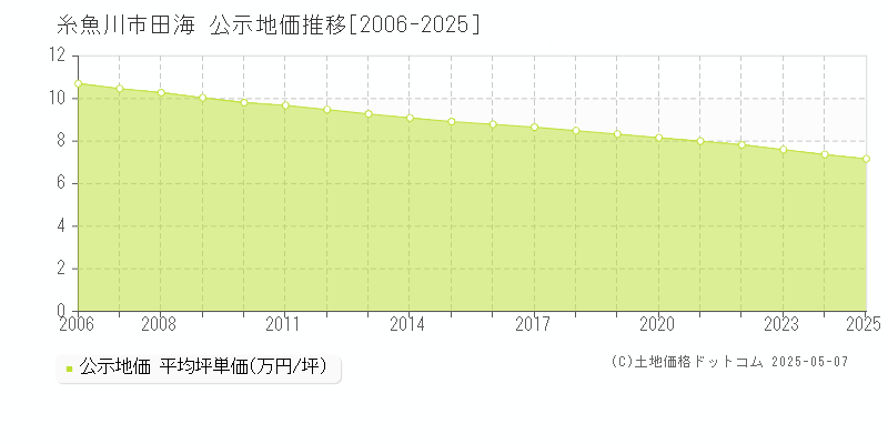 糸魚川市田海の地価公示推移グラフ 