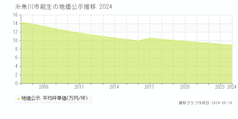糸魚川市能生の地価公示推移グラフ 