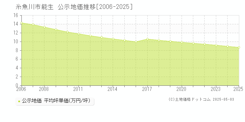 能生(糸魚川市)の公示地価推移グラフ(坪単価)[2006-2025年]