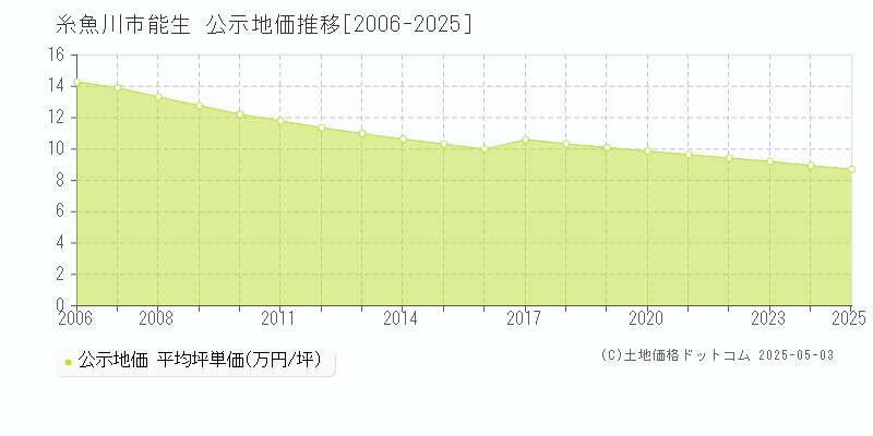 糸魚川市能生の地価公示推移グラフ 