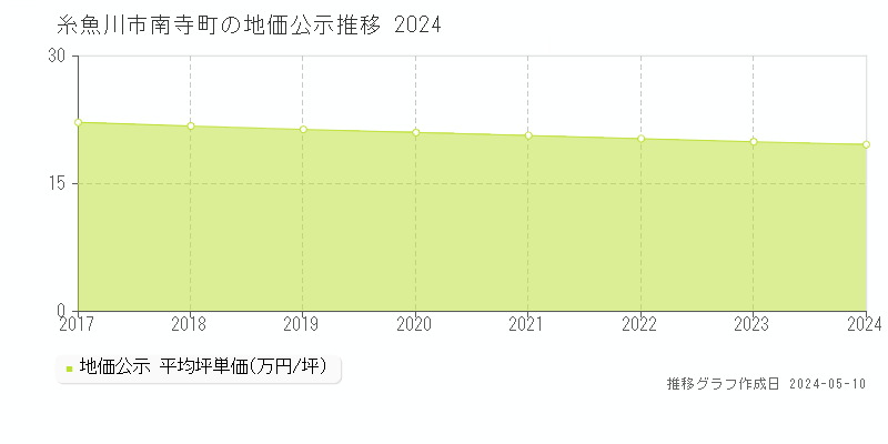 糸魚川市南寺町の地価公示推移グラフ 