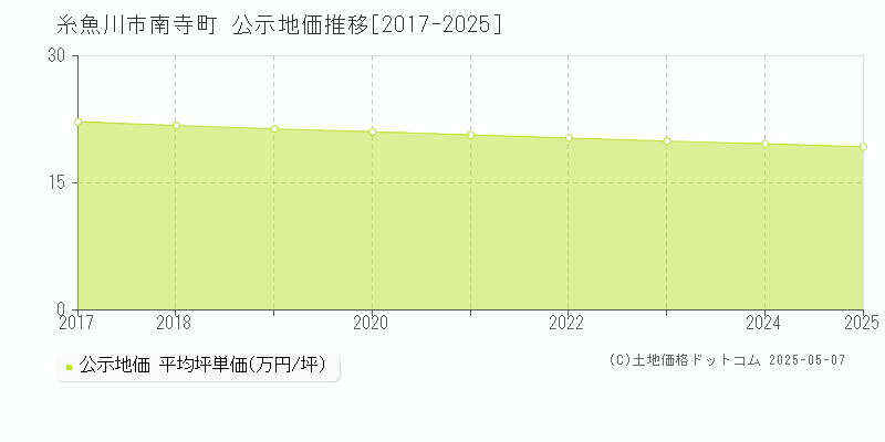 南寺町(糸魚川市)の公示地価推移グラフ(坪単価)[2017-2025年]