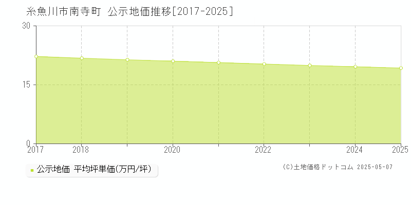 糸魚川市南寺町の地価公示推移グラフ 