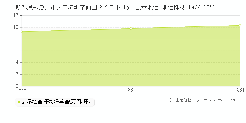 新潟県糸魚川市大字横町字前田２４７番４外 公示地価 地価推移[1979-1981]