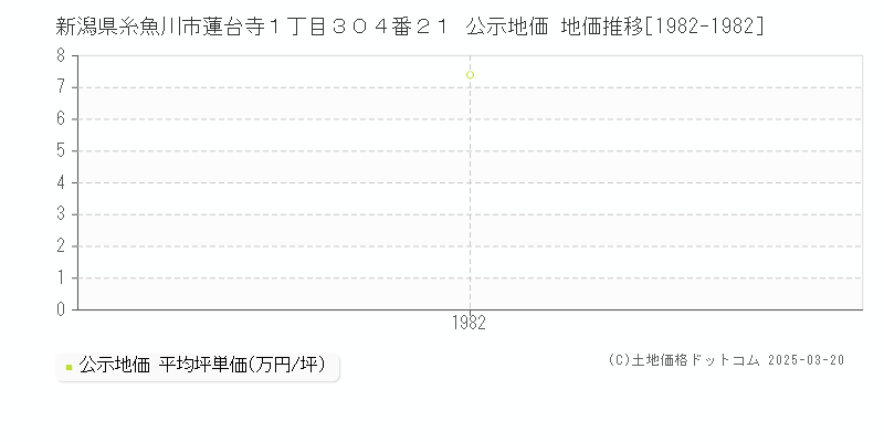 新潟県糸魚川市蓮台寺１丁目３０４番２１ 公示地価 地価推移[1982-1982]