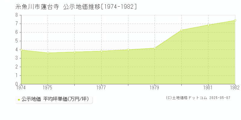 蓮台寺(糸魚川市)の公示地価推移グラフ(坪単価)[1974-1982年]
