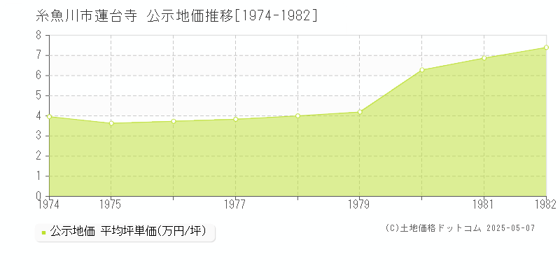 糸魚川市蓮台寺の地価公示推移グラフ 