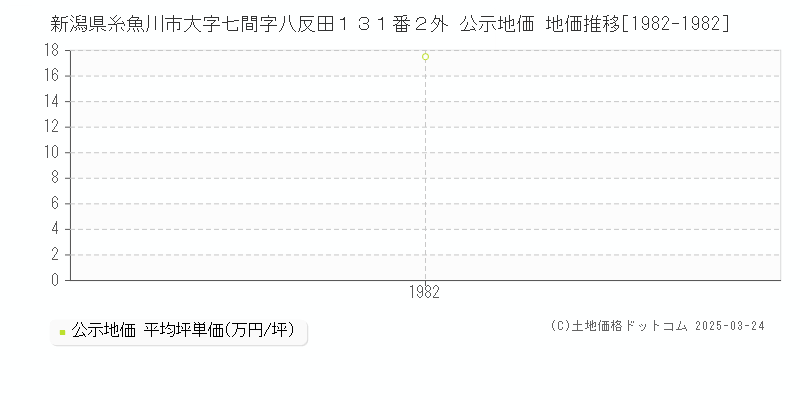 新潟県糸魚川市大字七間字八反田１３１番２外 公示地価 地価推移[1982-1982]