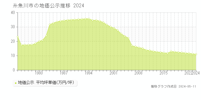 糸魚川市全域の地価公示推移グラフ 