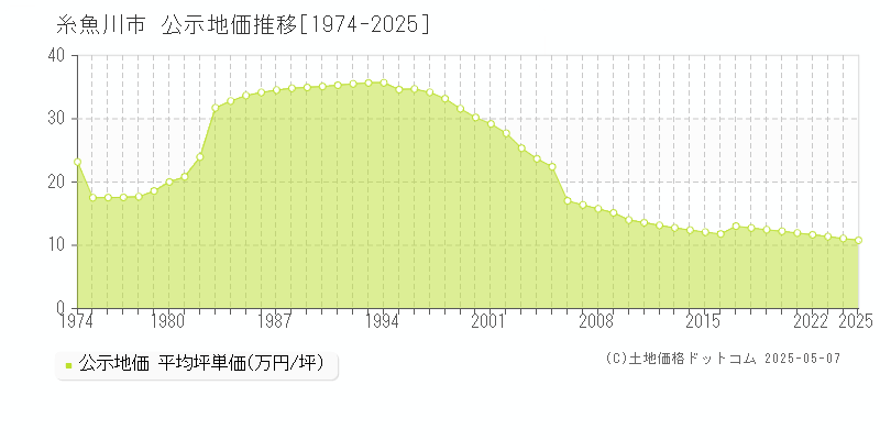 糸魚川市(新潟県)の公示地価推移グラフ(坪単価)[1974-2025年]