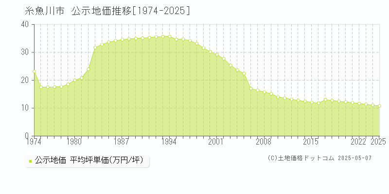 糸魚川市の地価公示推移グラフ 