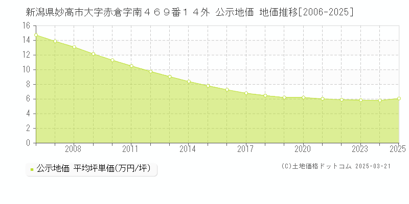 新潟県妙高市大字赤倉字南４６９番１４外 公示地価 地価推移[2006-2025]