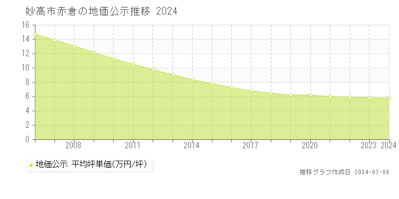 妙高市赤倉の地価公示推移グラフ 