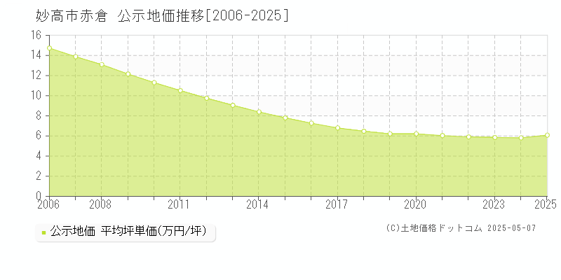 赤倉(妙高市)の公示地価推移グラフ(坪単価)[2006-2025年]