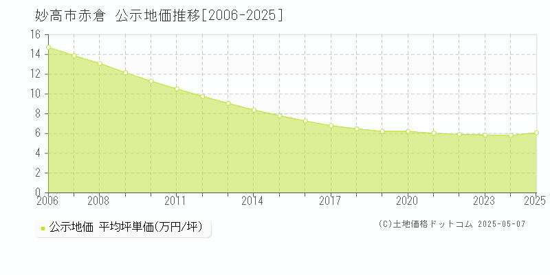 妙高市赤倉の地価公示推移グラフ 