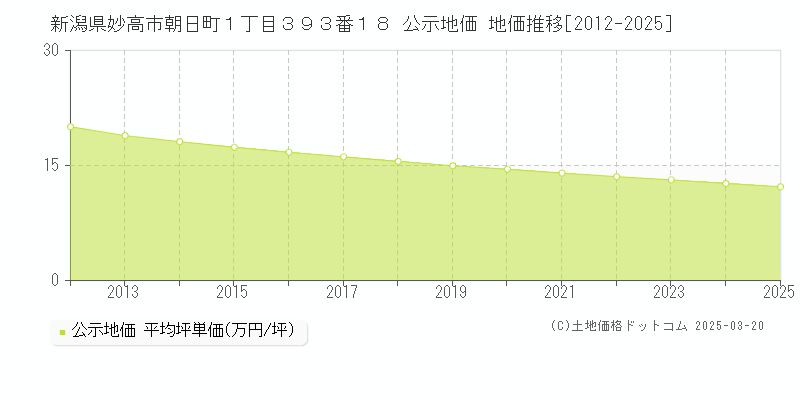 新潟県妙高市朝日町１丁目３９３番１８ 公示地価 地価推移[2012-2025]
