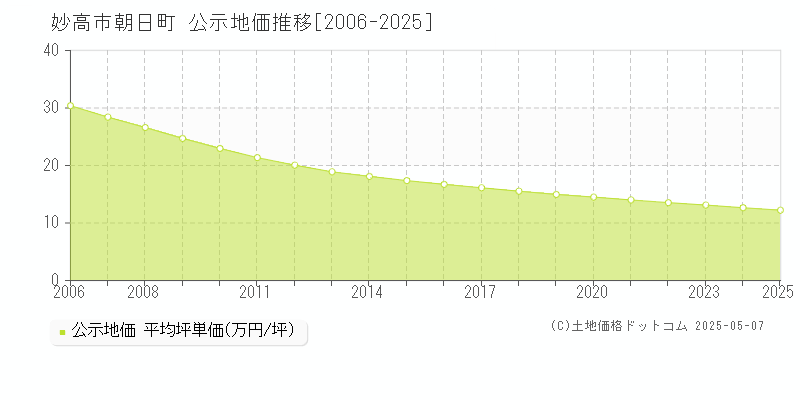 朝日町(妙高市)の公示地価推移グラフ(坪単価)[2006-2025年]
