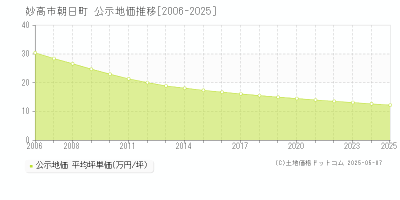 妙高市朝日町の地価公示推移グラフ 