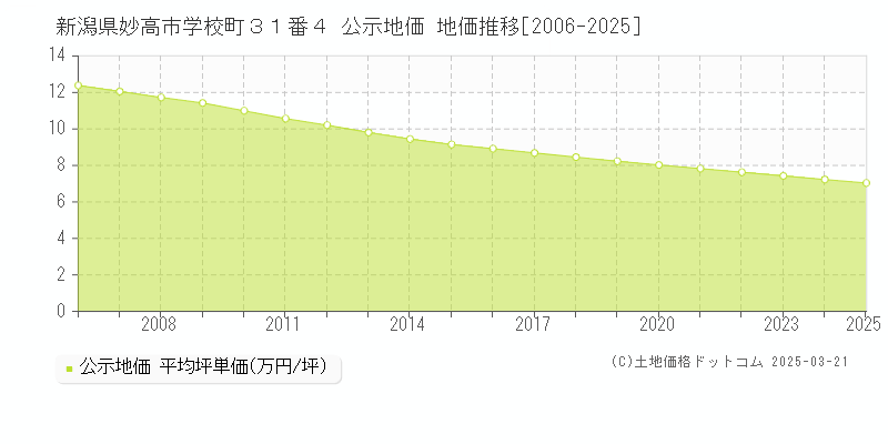 新潟県妙高市学校町３１番４ 公示地価 地価推移[2006-2025]