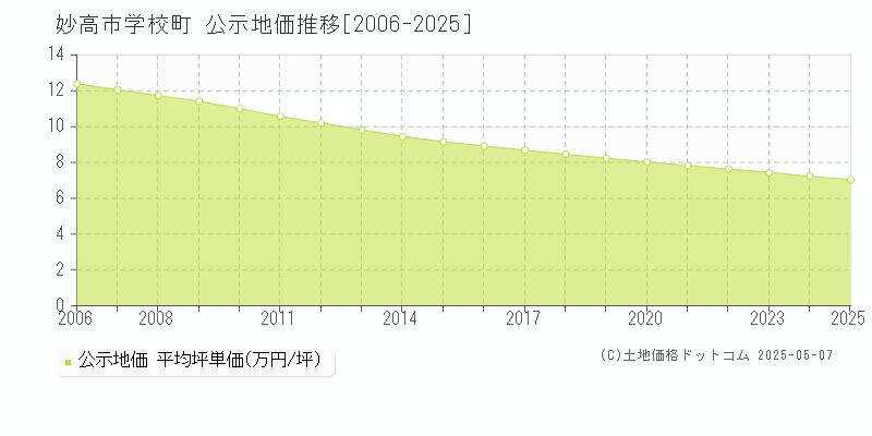 学校町(妙高市)の公示地価推移グラフ(坪単価)[2006-2025年]