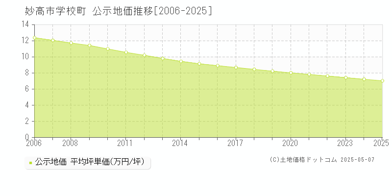 妙高市学校町の地価公示推移グラフ 