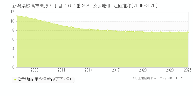 新潟県妙高市栗原５丁目７６９番２８ 公示地価 地価推移[2006-2025]