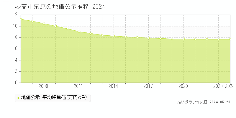妙高市栗原の地価公示推移グラフ 