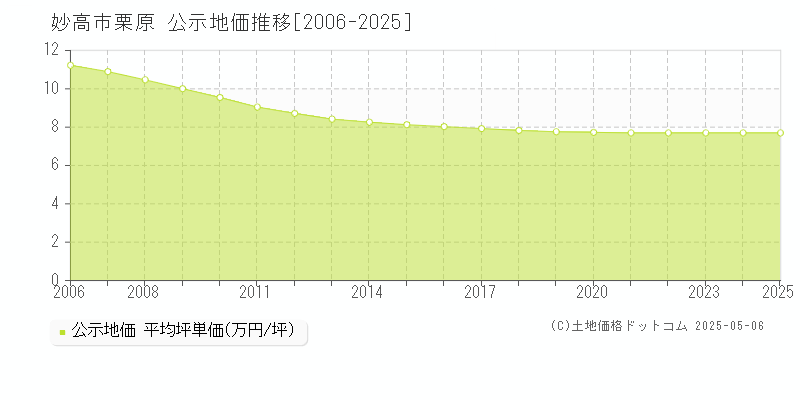栗原(妙高市)の公示地価推移グラフ(坪単価)[2006-2025年]