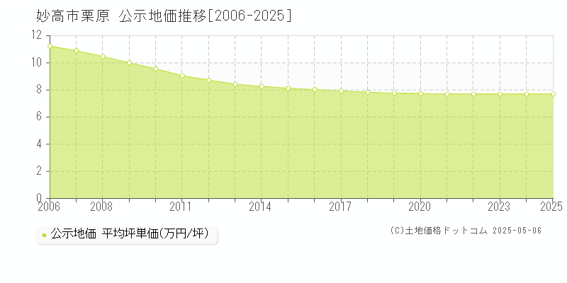 妙高市栗原の地価公示推移グラフ 