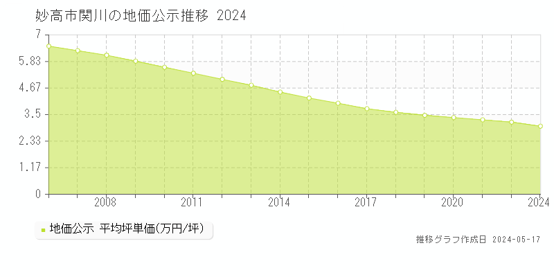 妙高市関川の地価公示推移グラフ 
