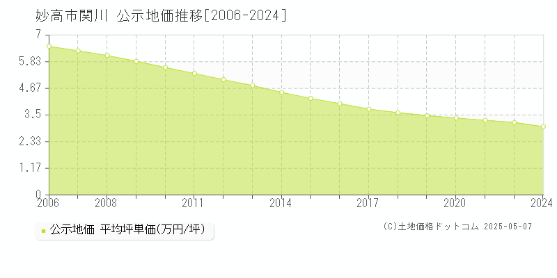 関川(妙高市)の公示地価推移グラフ(坪単価)[2006-2022年]