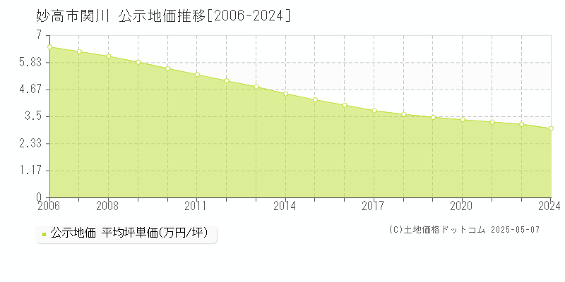 妙高市関川の地価公示推移グラフ 