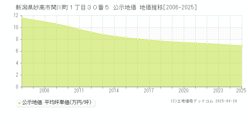 新潟県妙高市関川町１丁目３０番５ 公示地価 地価推移[2006-2025]