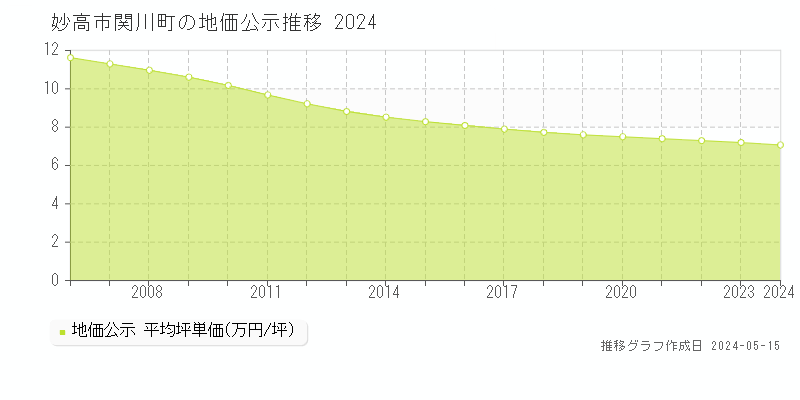 妙高市関川町の地価公示推移グラフ 