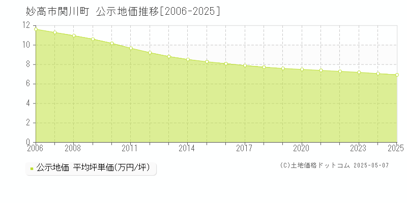 関川町(妙高市)の公示地価推移グラフ(坪単価)[2006-2025年]