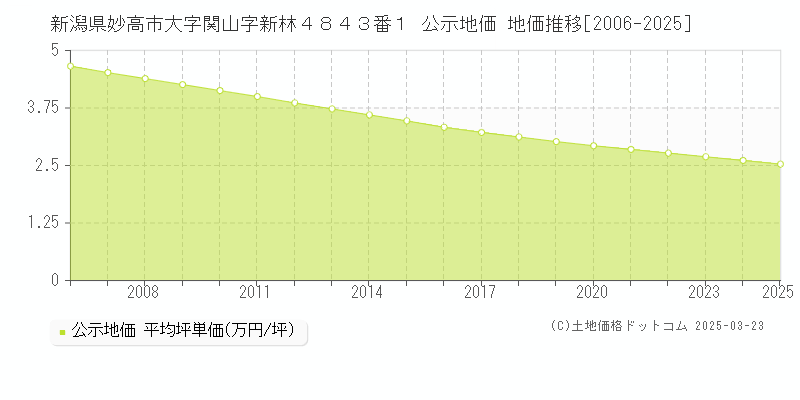 新潟県妙高市大字関山字新林４８４３番１ 公示地価 地価推移[2006-2025]