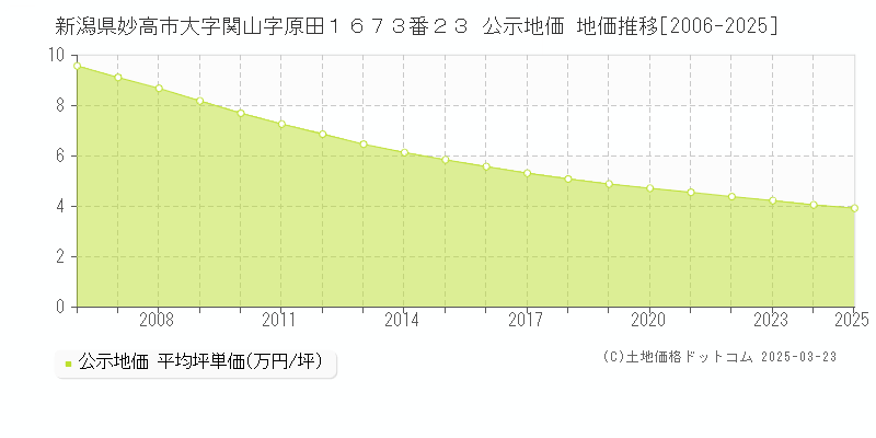 新潟県妙高市大字関山字原田１６７３番２３ 公示地価 地価推移[2006-2025]