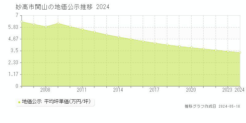 妙高市関山の地価公示推移グラフ 
