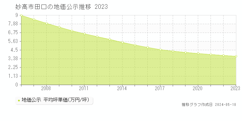 妙高市田口の地価公示推移グラフ 